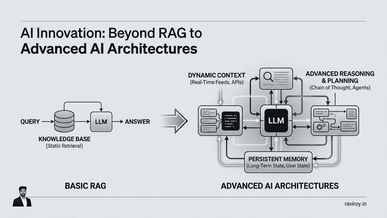 AI Innovation: Beyond RAG to Advanced AI Architectures